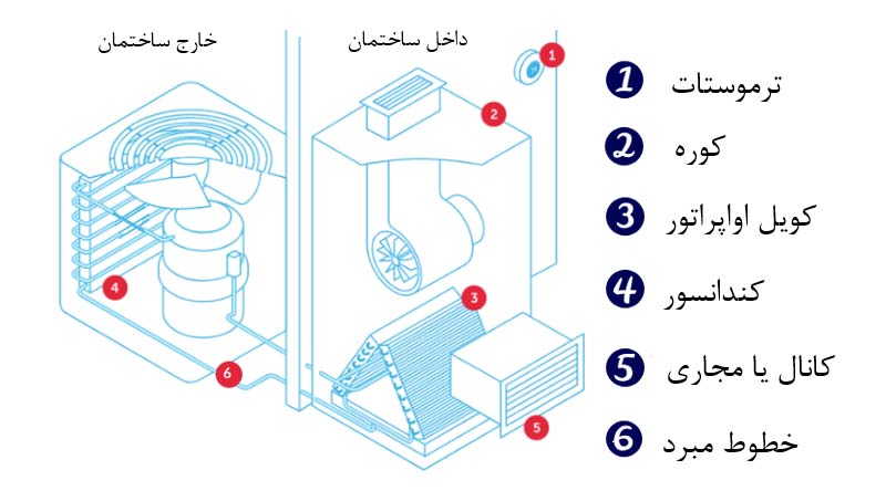 قسمت‌های تشکیل دهنده سیستم HVAC خانگی