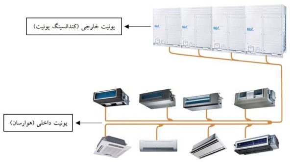 سیستم VRF چیست و چگونه کار می‌کند؟