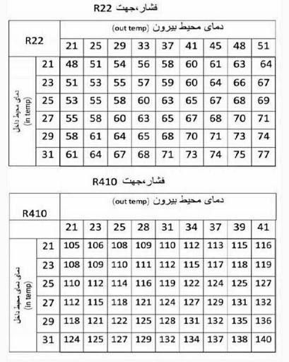 جدولی که شامل اعداد دما و میزان فشار گاز کولر گا