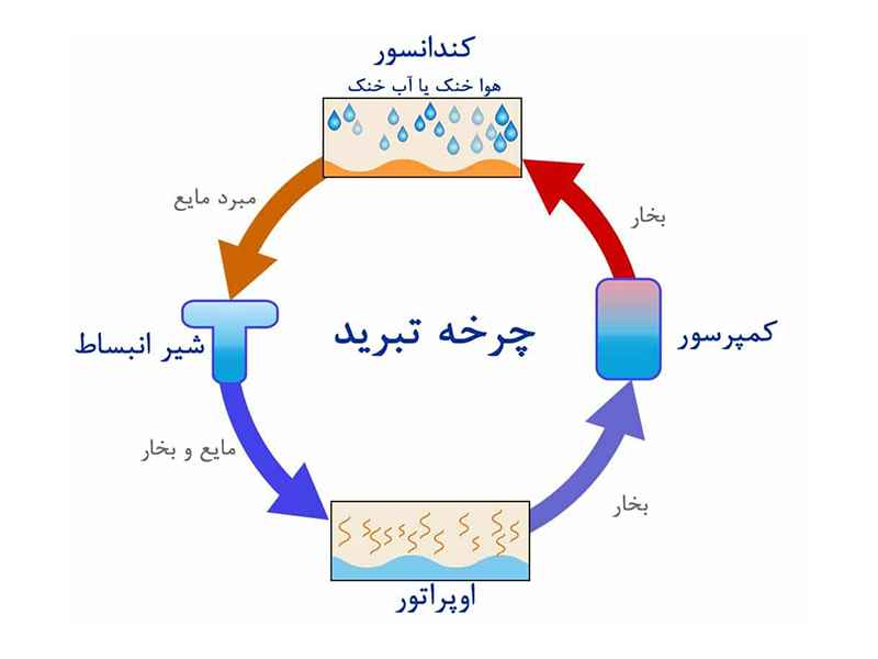 آشنایی با طرز کار چیلر و اجزا تشکیل دهنده آن در تصویر توضیح داده شده است