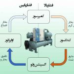 تصویری از نحوه کار چیلر