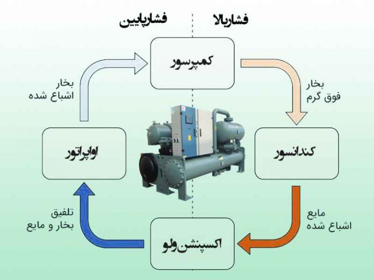 تصویری از نحوه کار چیلر