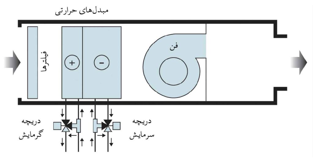 تصویری از ساختار فن کویل‌ها
