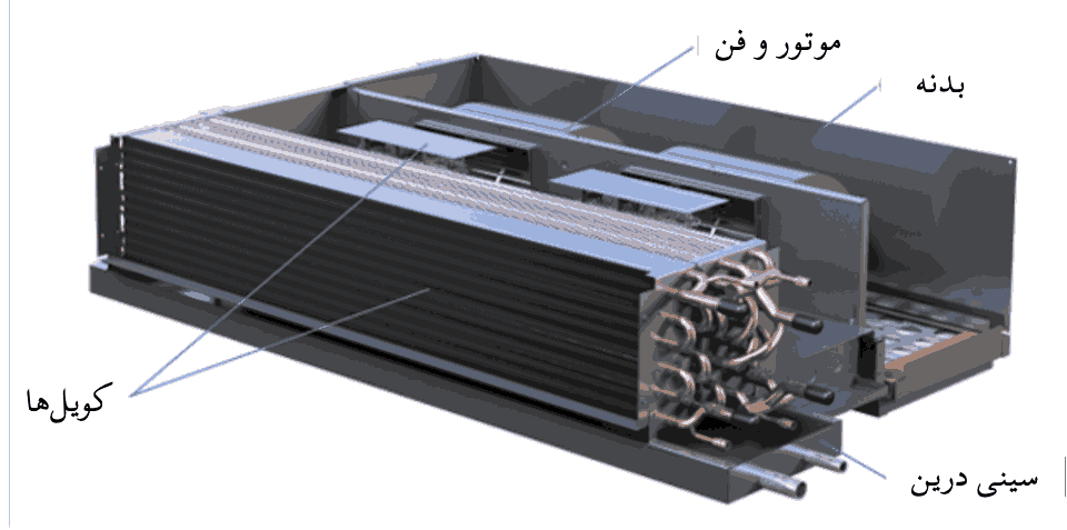 موتور و فن، بدنی، کویل‌ها و سینی درین موجود در فن کویل